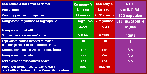 Natural Home Cures Mangosteen Comparison Chart Natural Home Cures Mangosteen Comparison Chart